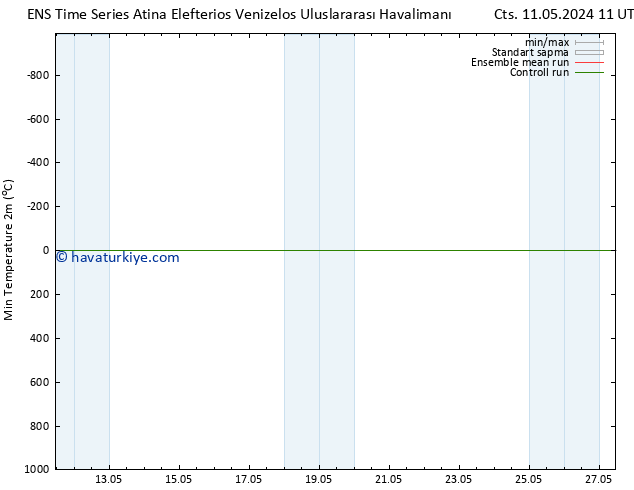 Minumum Değer (2m) GEFS TS Sa 14.05.2024 17 UTC