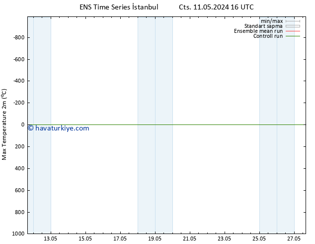 Maksimum Değer (2m) GEFS TS Çar 22.05.2024 04 UTC