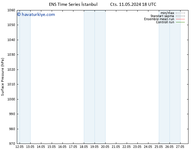 Yer basıncı GEFS TS Çar 15.05.2024 00 UTC