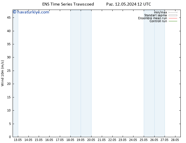 Rüzgar 10 m GEFS TS Pzt 20.05.2024 12 UTC