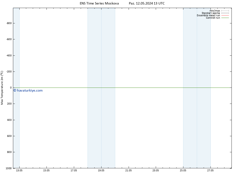 Maksimum Değer (2m) GEFS TS Cts 18.05.2024 13 UTC
