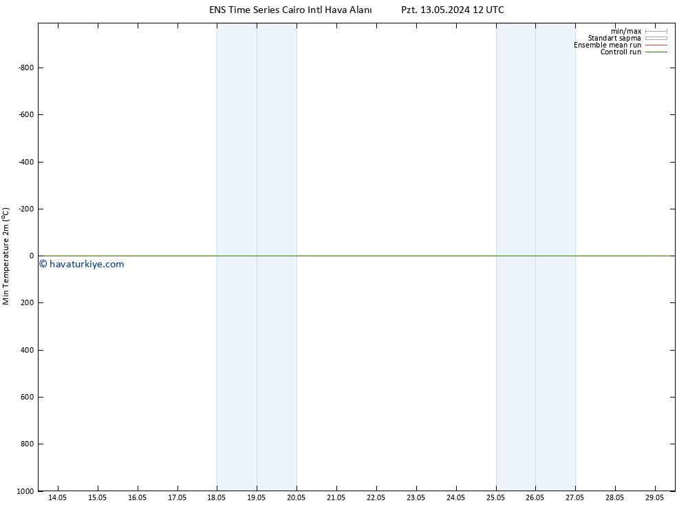 Minumum Değer (2m) GEFS TS Çar 22.05.2024 12 UTC