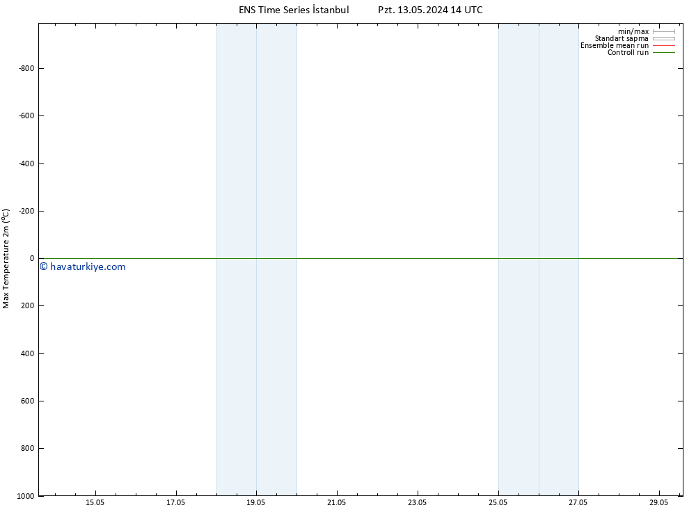 Maksimum Değer (2m) GEFS TS Sa 14.05.2024 20 UTC