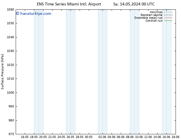 Yer basıncı GEFS TS Per 16.05.2024 00 UTC