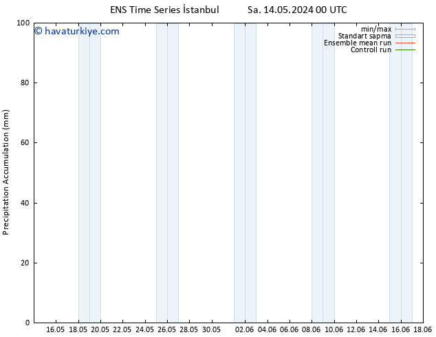 Toplam Yağış GEFS TS Çar 15.05.2024 00 UTC