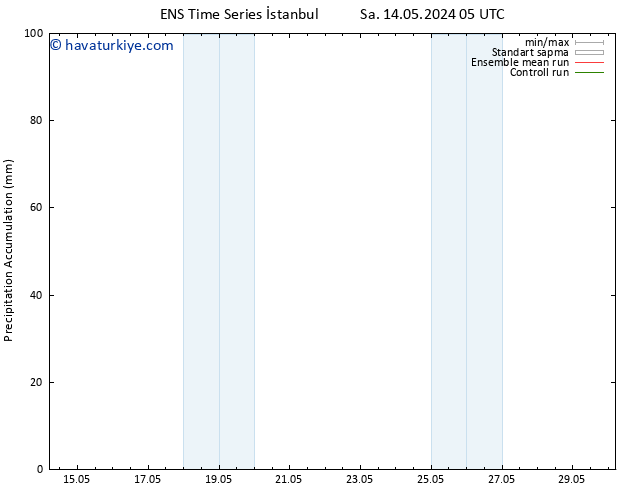 Toplam Yağış GEFS TS Çar 15.05.2024 17 UTC