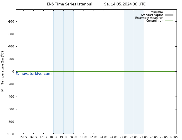 Minumum Değer (2m) GEFS TS Sa 14.05.2024 06 UTC