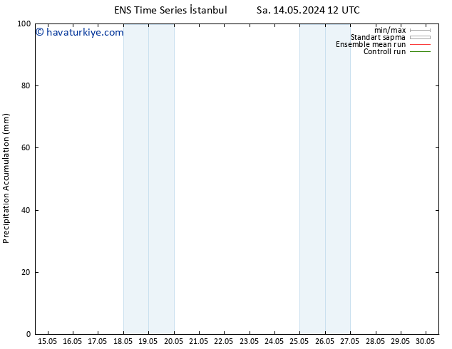 Toplam Yağış GEFS TS Çar 15.05.2024 06 UTC