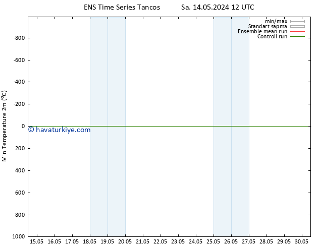 Minumum Değer (2m) GEFS TS Pzt 20.05.2024 12 UTC