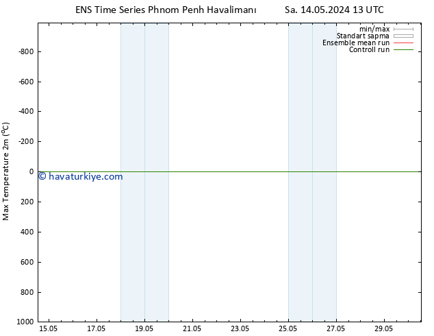 Maksimum Değer (2m) GEFS TS Pzt 20.05.2024 13 UTC