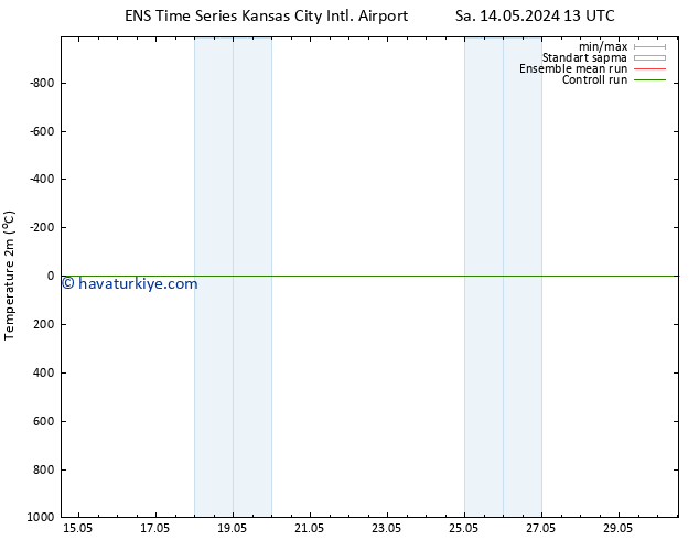 Sıcaklık Haritası (2m) GEFS TS Sa 14.05.2024 13 UTC