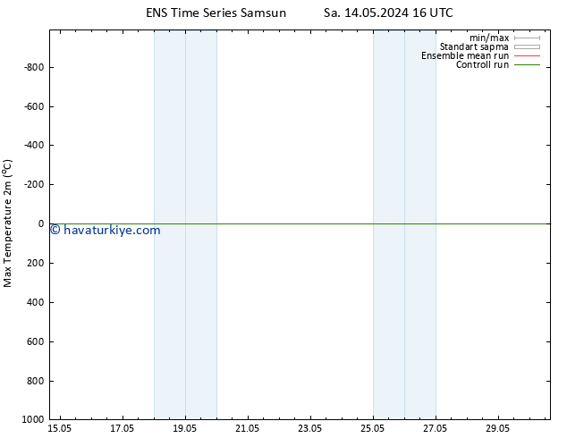 Maksimum Değer (2m) GEFS TS Sa 21.05.2024 22 UTC