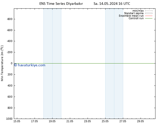 Minumum Değer (2m) GEFS TS Cu 24.05.2024 16 UTC