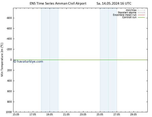Minumum Değer (2m) GEFS TS Pzt 20.05.2024 16 UTC