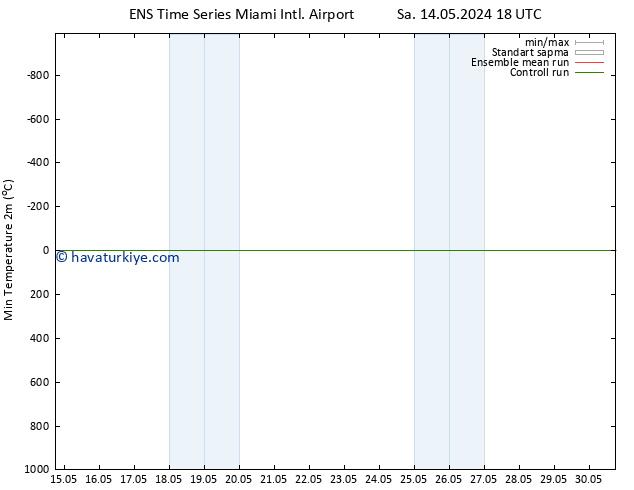 Minumum Değer (2m) GEFS TS Per 16.05.2024 12 UTC