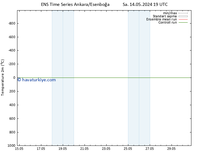 Sıcaklık Haritası (2m) GEFS TS Sa 14.05.2024 19 UTC