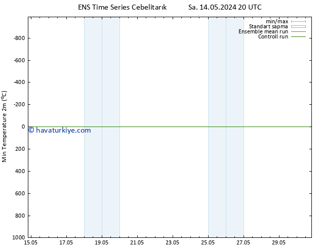 Minumum Değer (2m) GEFS TS Per 16.05.2024 08 UTC