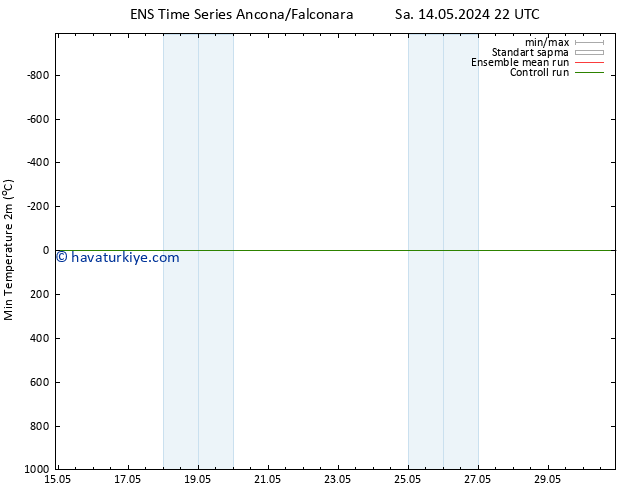 Minumum Değer (2m) GEFS TS Çar 22.05.2024 04 UTC