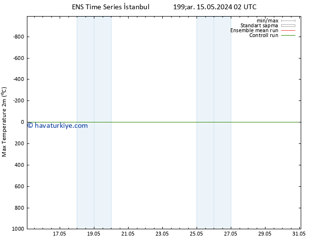 Maksimum Değer (2m) GEFS TS Cu 31.05.2024 02 UTC
