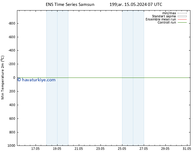 Minumum Değer (2m) GEFS TS Pzt 20.05.2024 19 UTC