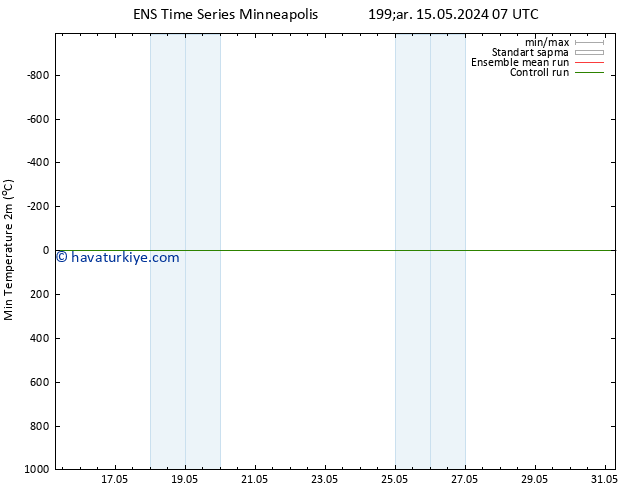 Minumum Değer (2m) GEFS TS Cts 18.05.2024 01 UTC