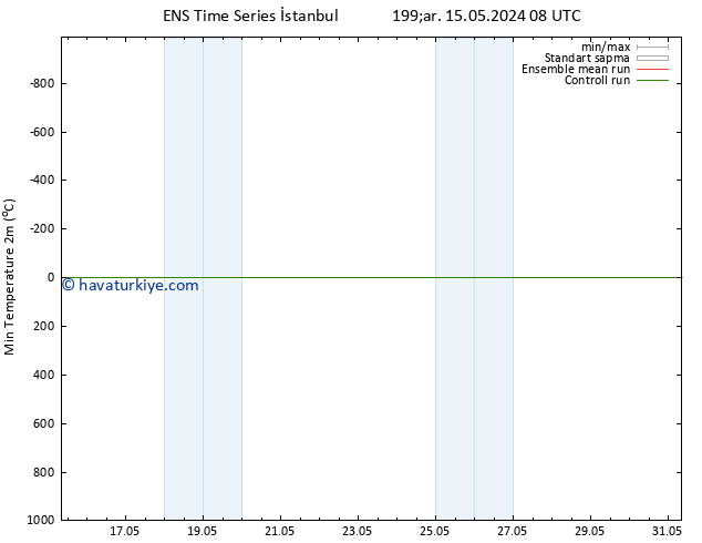 Minumum Değer (2m) GEFS TS Çar 15.05.2024 14 UTC