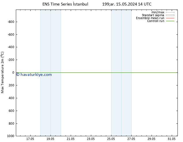 Maksimum Değer (2m) GEFS TS Cts 18.05.2024 02 UTC