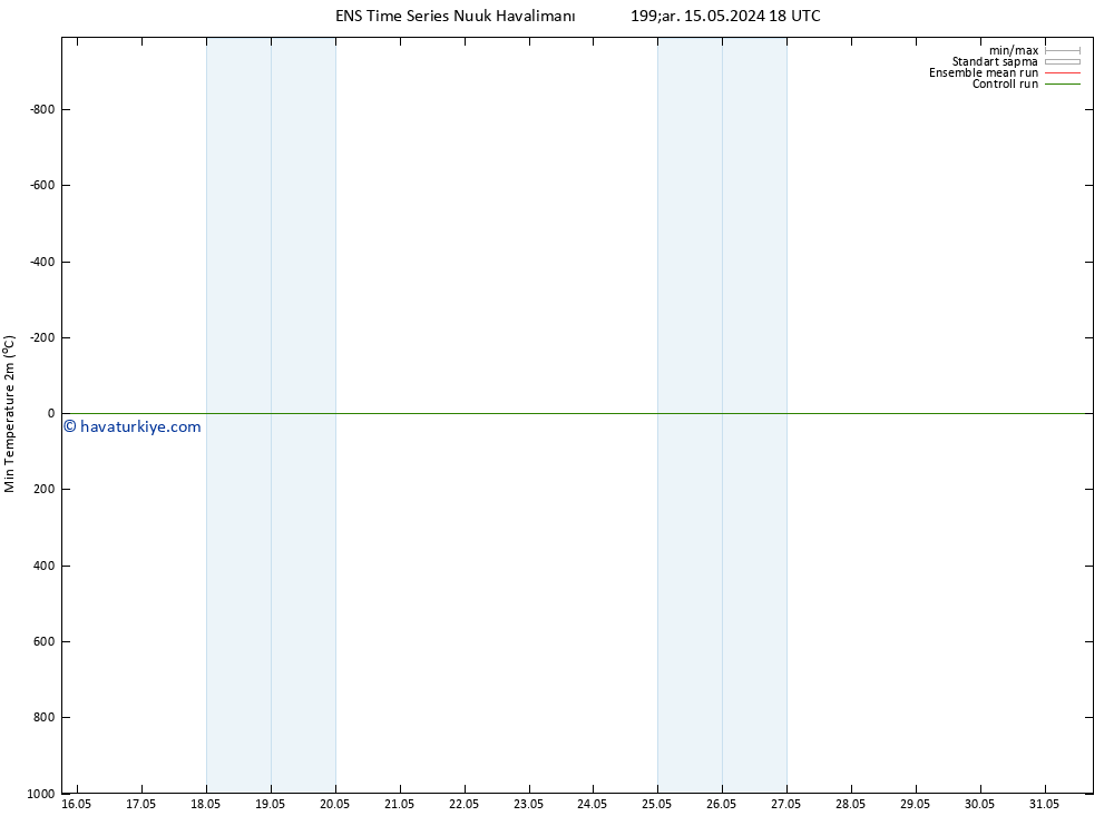 Minumum Değer (2m) GEFS TS Per 16.05.2024 00 UTC
