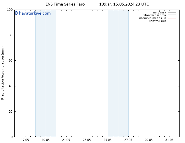 Toplam Yağış GEFS TS Per 16.05.2024 05 UTC