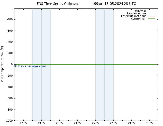 Minumum Değer (2m) GEFS TS Cu 17.05.2024 17 UTC