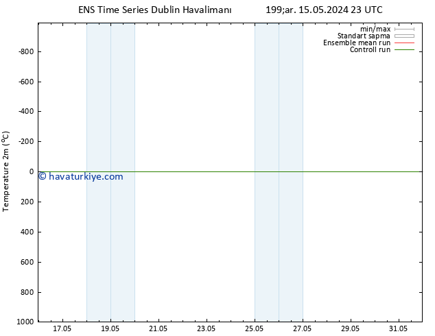 Sıcaklık Haritası (2m) GEFS TS Çar 22.05.2024 23 UTC