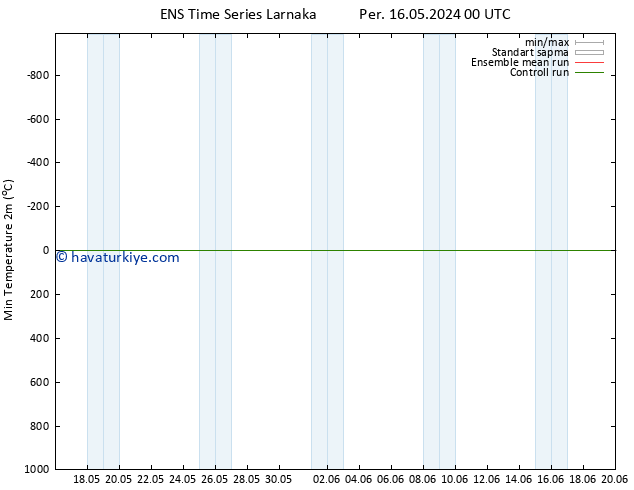 Minumum Değer (2m) GEFS TS Sa 21.05.2024 12 UTC