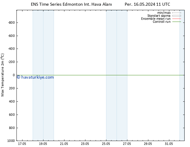 Maksimum Değer (2m) GEFS TS Per 23.05.2024 05 UTC