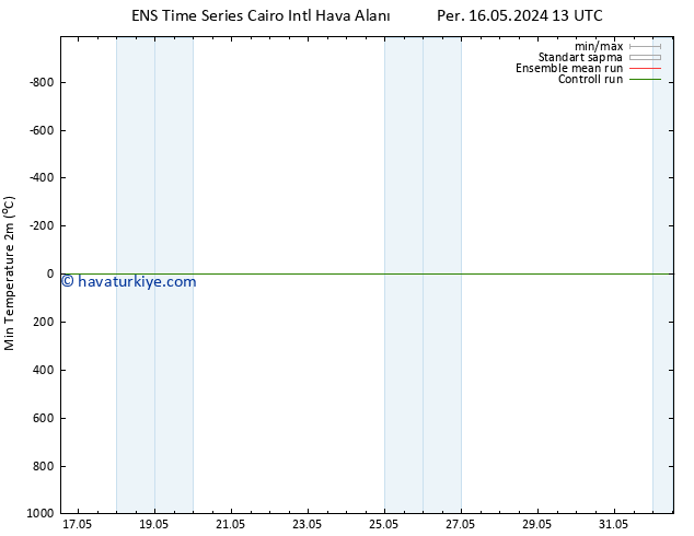 Minumum Değer (2m) GEFS TS Sa 28.05.2024 13 UTC