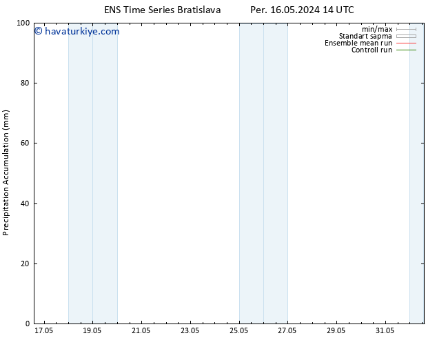 Toplam Yağış GEFS TS Sa 21.05.2024 08 UTC