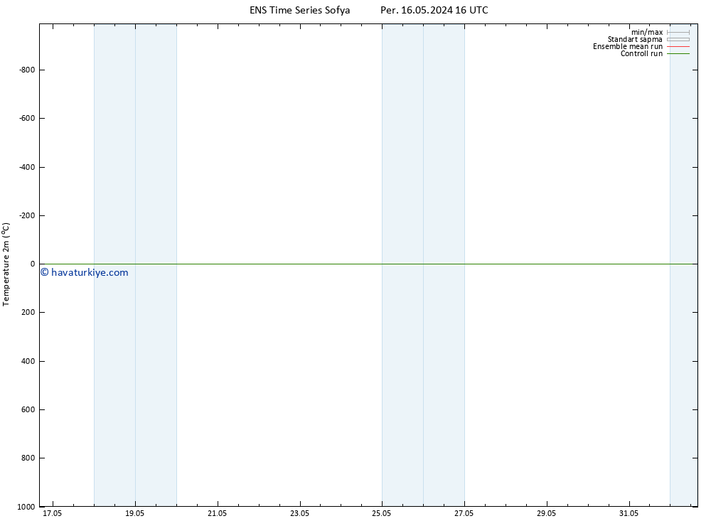 Sıcaklık Haritası (2m) GEFS TS Cts 25.05.2024 04 UTC