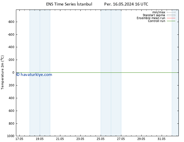 Sıcaklık Haritası (2m) GEFS TS Per 16.05.2024 22 UTC