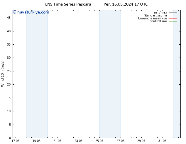 Rüzgar 10 m GEFS TS Per 16.05.2024 17 UTC