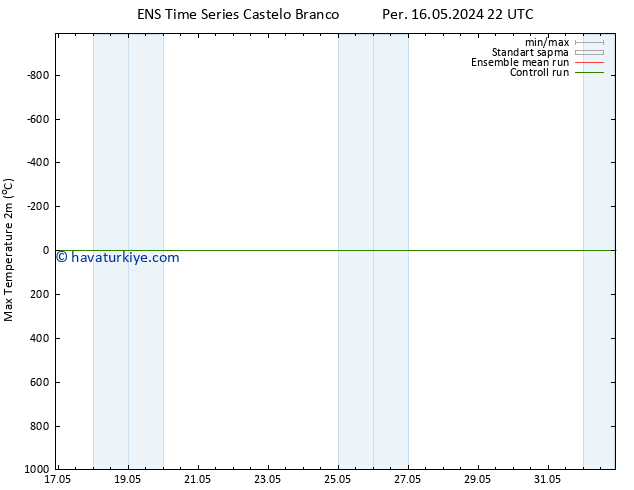 Maksimum Değer (2m) GEFS TS Cu 17.05.2024 10 UTC