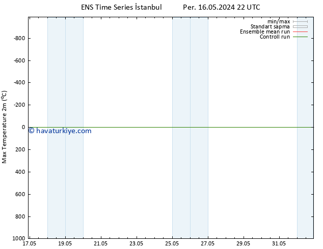 Maksimum Değer (2m) GEFS TS Per 16.05.2024 22 UTC