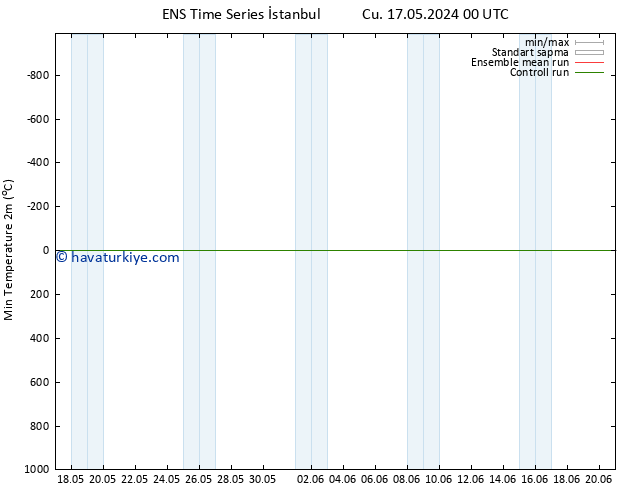 Minumum Değer (2m) GEFS TS Cts 18.05.2024 06 UTC