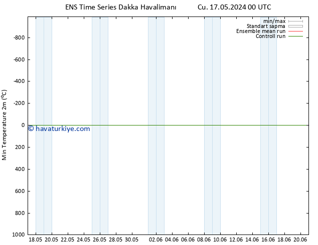 Minumum Değer (2m) GEFS TS Per 23.05.2024 12 UTC