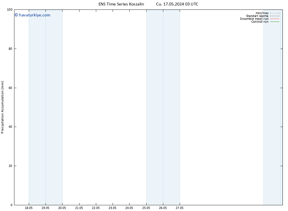Toplam Yağış GEFS TS Cu 17.05.2024 09 UTC