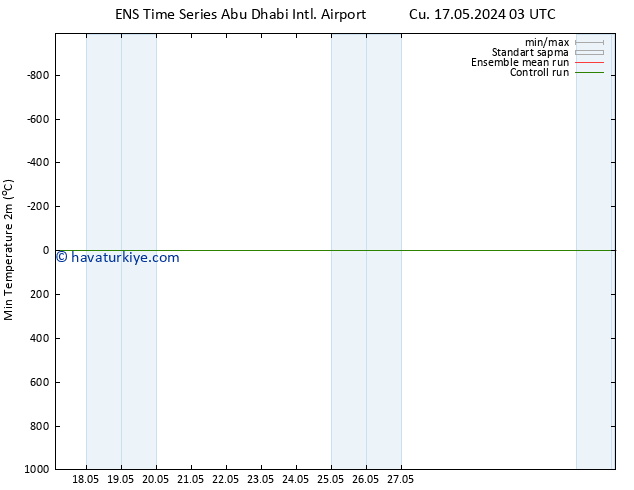 Minumum Değer (2m) GEFS TS Cu 31.05.2024 15 UTC