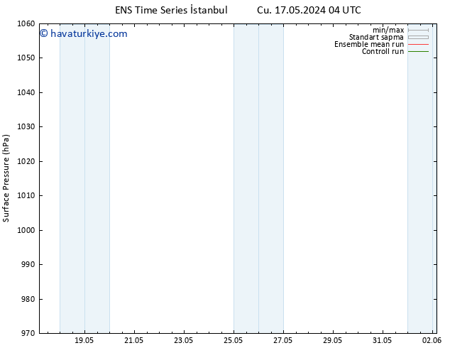 Yer basıncı GEFS TS Paz 19.05.2024 22 UTC