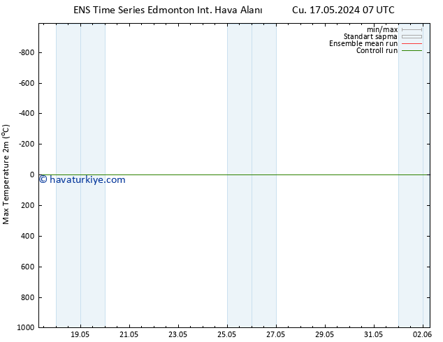 Maksimum Değer (2m) GEFS TS Cu 17.05.2024 13 UTC