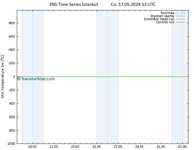 Minumum Değer (2m) GEFS TS Sa 21.05.2024 19 UTC