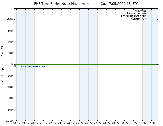 Minumum Değer (2m) GEFS TS Cts 18.05.2024 00 UTC