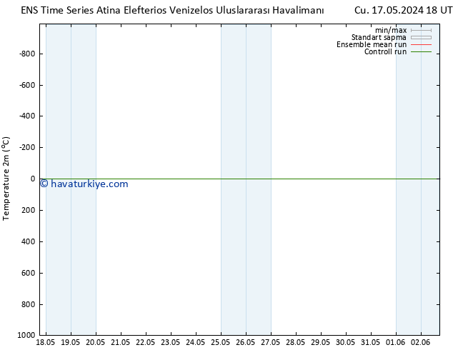 Sıcaklık Haritası (2m) GEFS TS Cts 25.05.2024 00 UTC