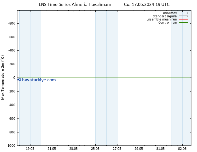 Maksimum Değer (2m) GEFS TS Cts 18.05.2024 01 UTC